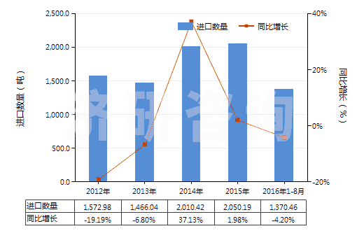2012-2016年8月中國(guó)自行車用新的充氣橡膠輪胎(HS40115000)進(jìn)口量及增速統(tǒng)計(jì) 2012-2016年8月中國(guó)自行車用新的充氣橡膠輪胎(HS40115000)進(jìn)口量及增速統(tǒng)計(jì)